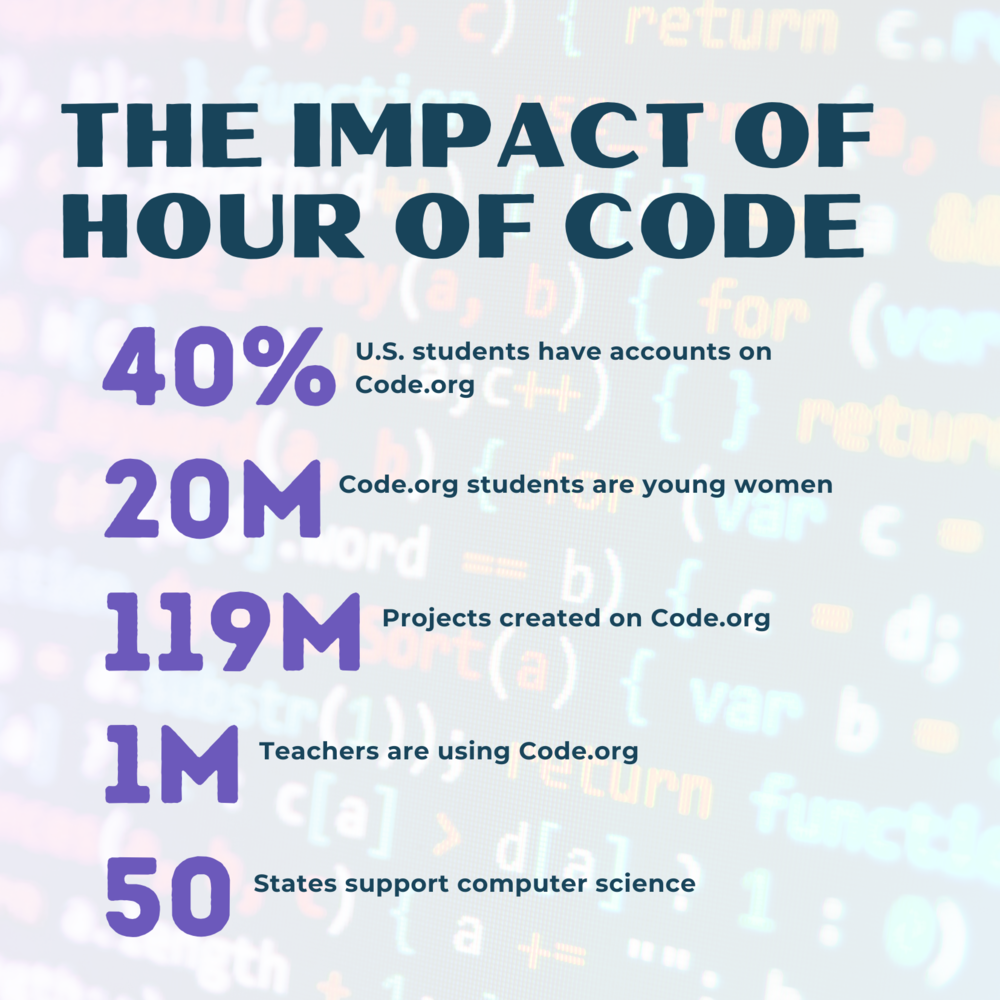The Impact of Hour of Code?